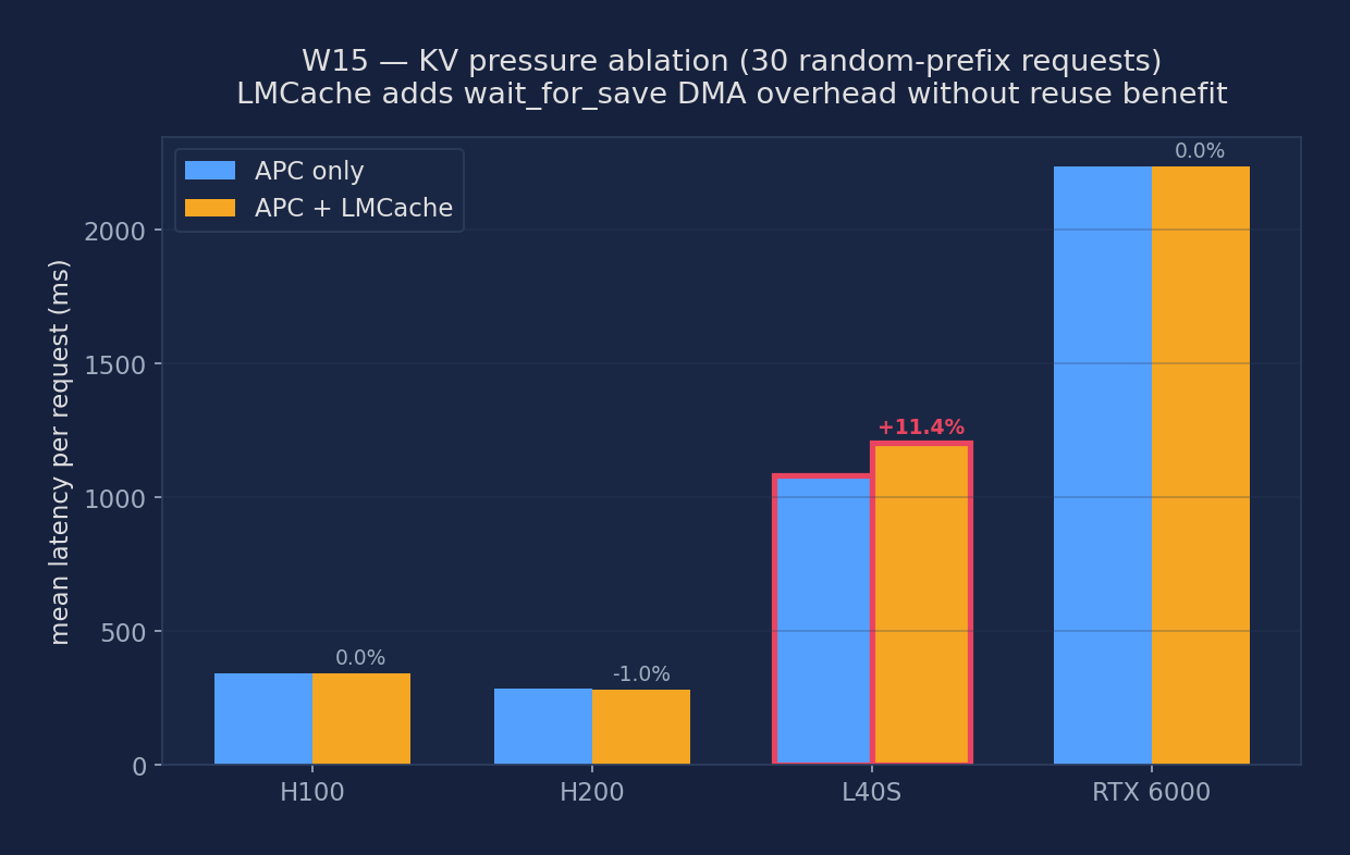 W15 KV pressure ablation: APC vs APC+LMCache across 4 GPU classes
