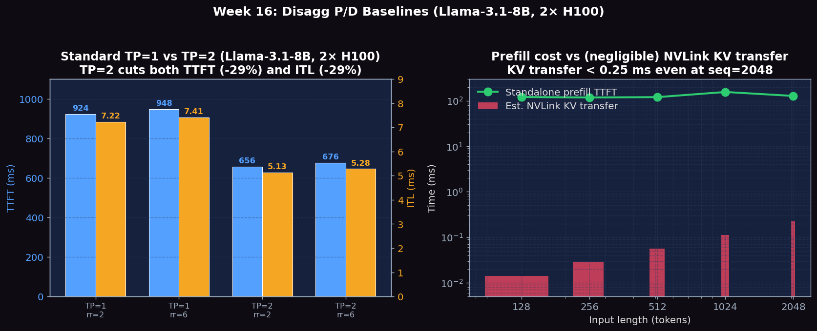 Week 16 P/D baselines