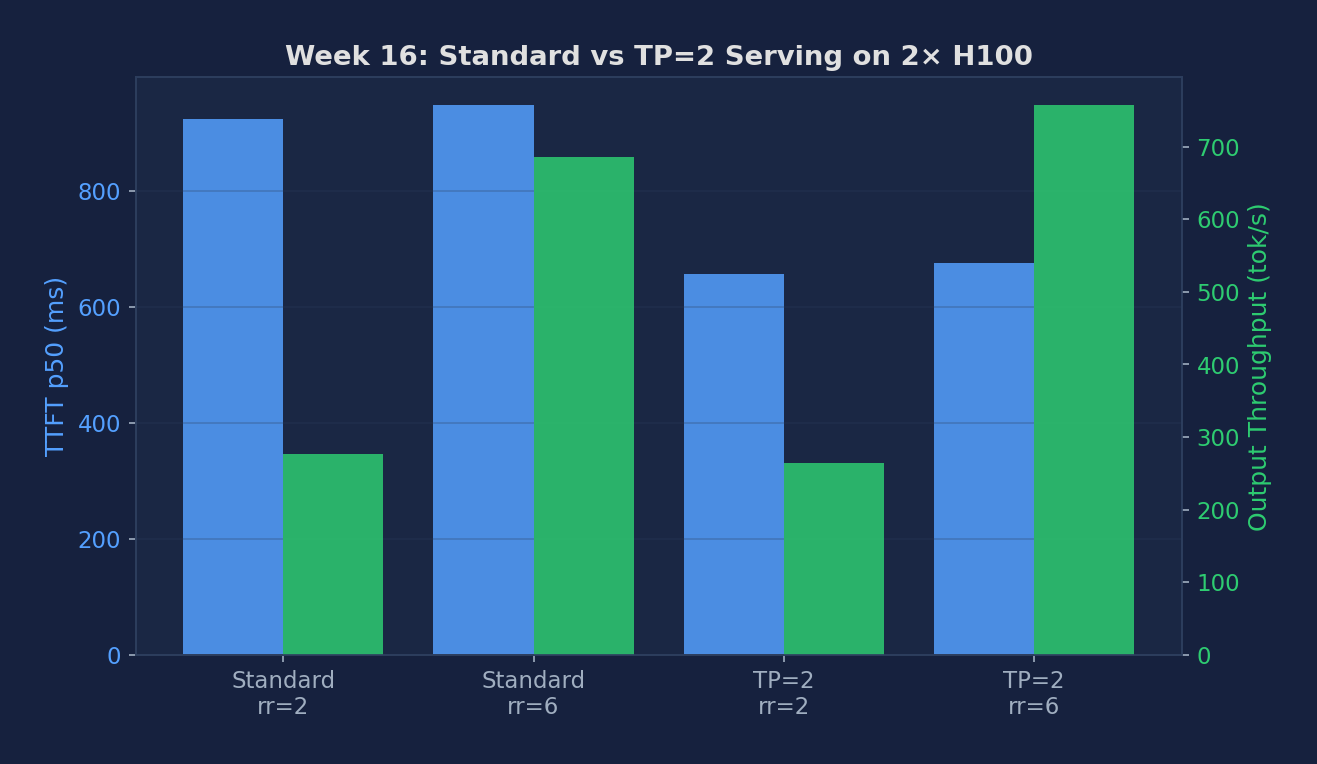 Week 16 Standard TP=1 vs TP=2 comparison
