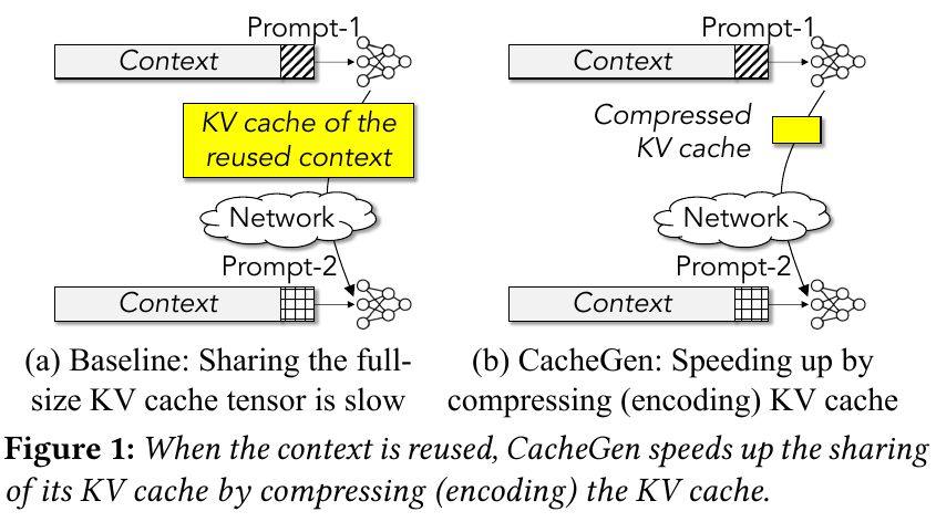 Original Figure 1 from CacheGen: KV Cache Compression and Streaming for Fast Large Language Model Serving