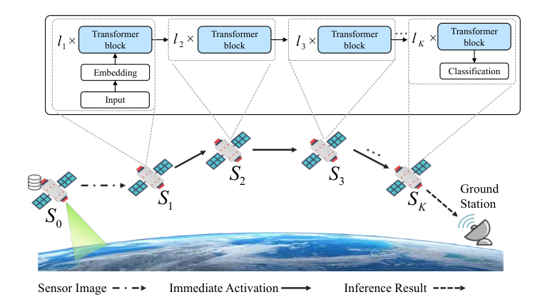Original paper figure for collaborative-llm: The original pipeline distributes transformer blocks across satellites and a ground endpoint. The measured application is remote-sensing image classification with ViT, making activation size and classification accuracy its direct evidence.