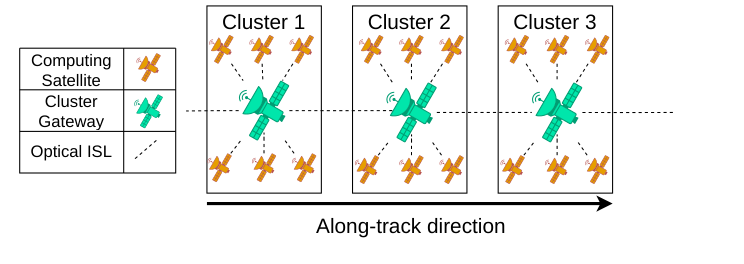 Original paper figure for connectivity: The source illustrates compute clusters connected through gateways along an orbital track. Its evaluated 81-node SSO gateway shell and Walker relay constellations describe global access, while compact intra-cluster communication has its own graph.