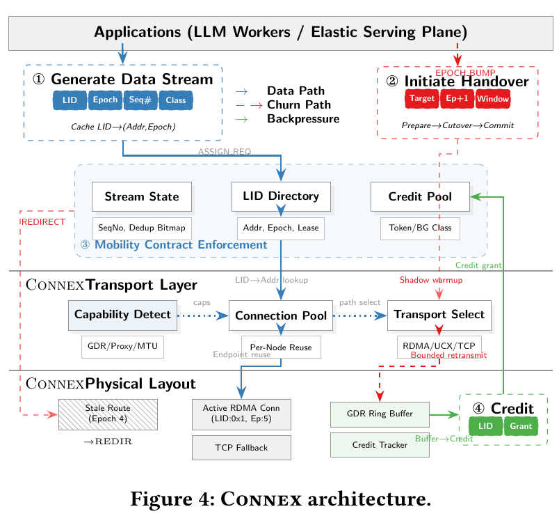 Original Figure 4 from Connex: Endpoint Mobility Primitives for Dynamic LLM Serving