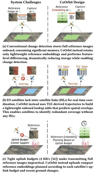 Original paper figure for coorbit: CoOrbit uses compact reference embeddings for temporal changes, TLE-derived overlap planning across satellites, and uplink-budget-aware reference updates. The three panels connect storage and transmission cost to observation redundancy.