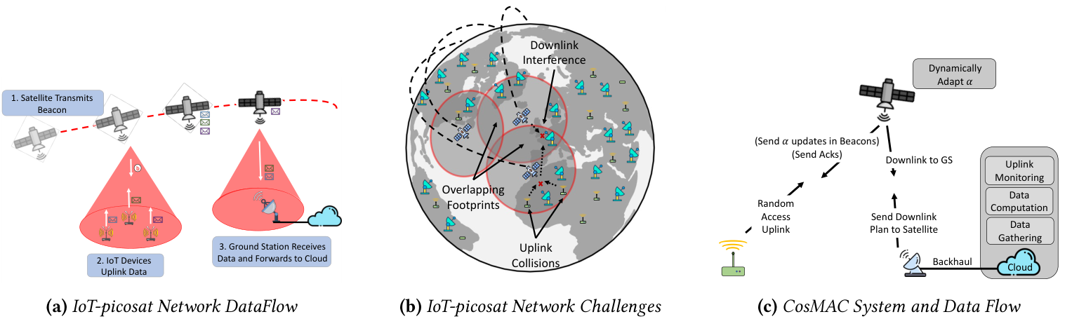 Original Figure 2 from CosMAC: Constellation-Aware Medium Access and Scheduling for IoT Satellites