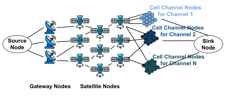 Original paper figure for cosmosim: CosmoSim models gateways, satellites and cell-channel demand nodes to evaluate emergency failover capacity. Demand aggregation and radio-resource allocation determine the meaning of a simulated national-scale result.