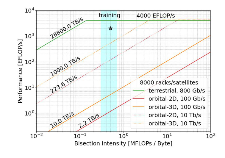 Original paper figure for cost-network: The roofline compares terrestrial Clos and orbital torus cut bandwidth under the paper’s 8000-node assumptions. Link-rate sensitivity is visible in the dotted curves; an implemented collective supplies its own cross-cut byte demand.