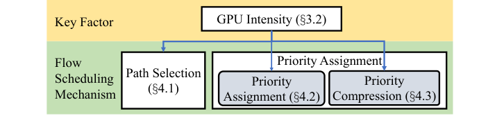 Original Figure 10 from Crux: GPU-Efficient Communication Scheduling for Deep Learning Training