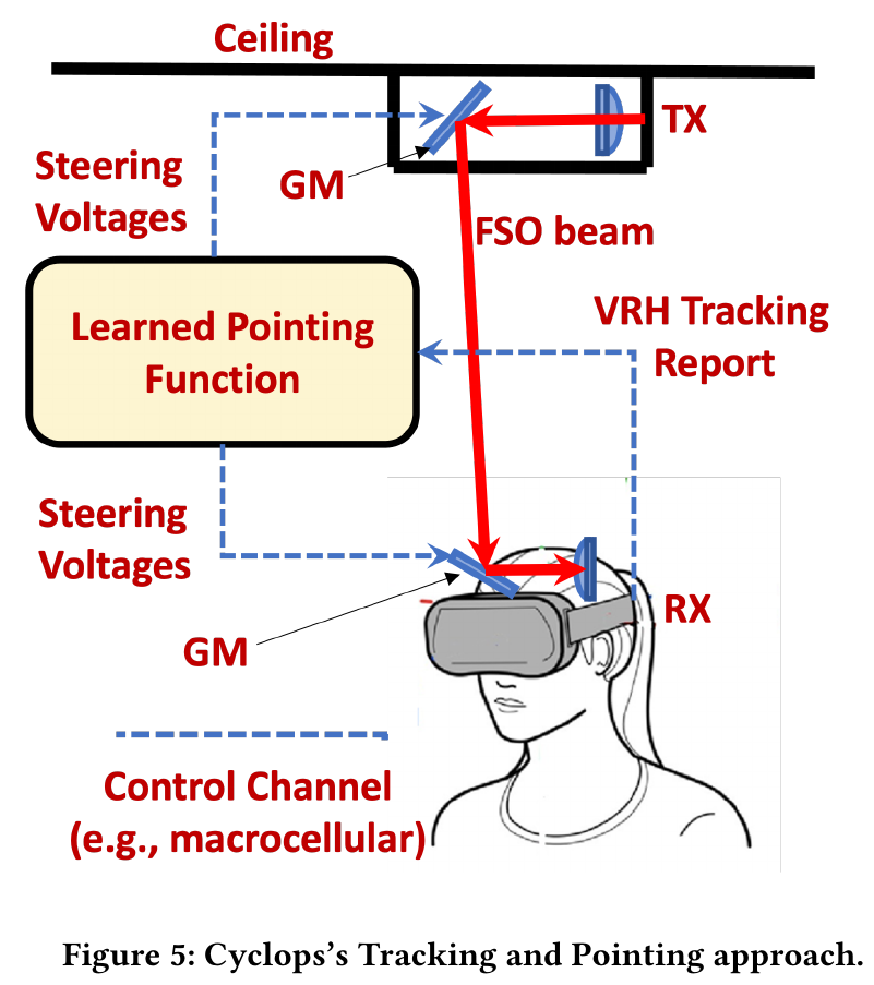 Original Figure 5 from Cyclops: An FSO-based Wireless Link for VR Headsets
