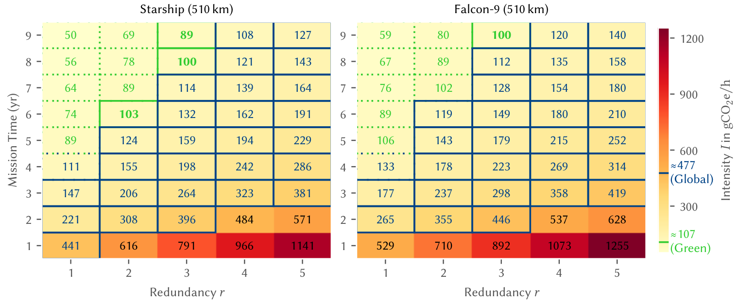 Original paper figure for dark-clouds: The heatmap reports carbon per modeled GPU service hour across mission duration, redundancy and launch assumptions. Useful completed service hours, component mass coverage and capacity-aware network power govern interpretation.