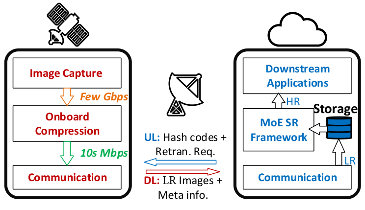 Original paper figure for deepspace: DeepSpace sends low-resolution imagery and metadata to the ground, reconstructs high-resolution output using a mixture-of-experts super-resolution system, and uses an uplink feedback path for reliability.