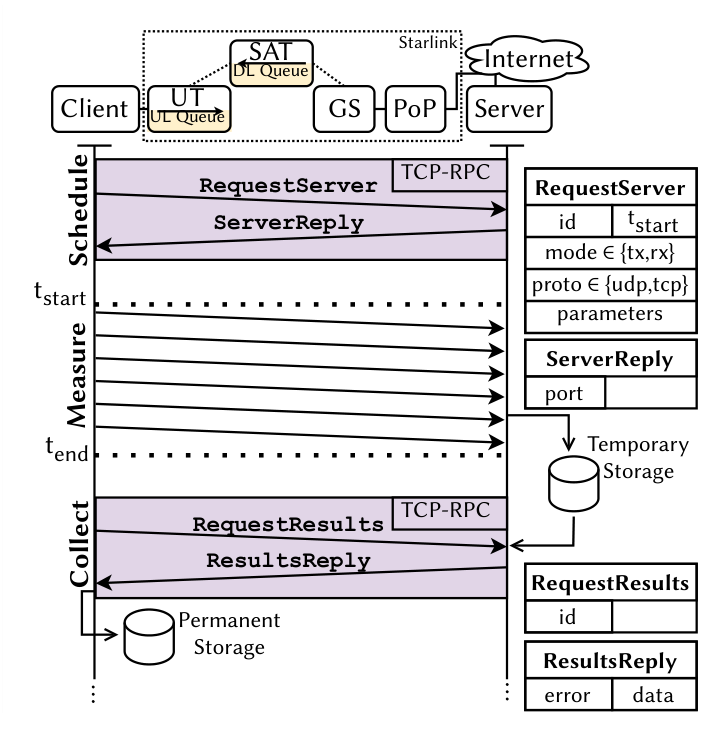Original paper figure for dissecting-starlink: NetScalpel coordinates client and server packet measurements around controlled experiments. Queue and flow conclusions are inferred from observed access-link packets and retain the measured locations and terminal conditions.