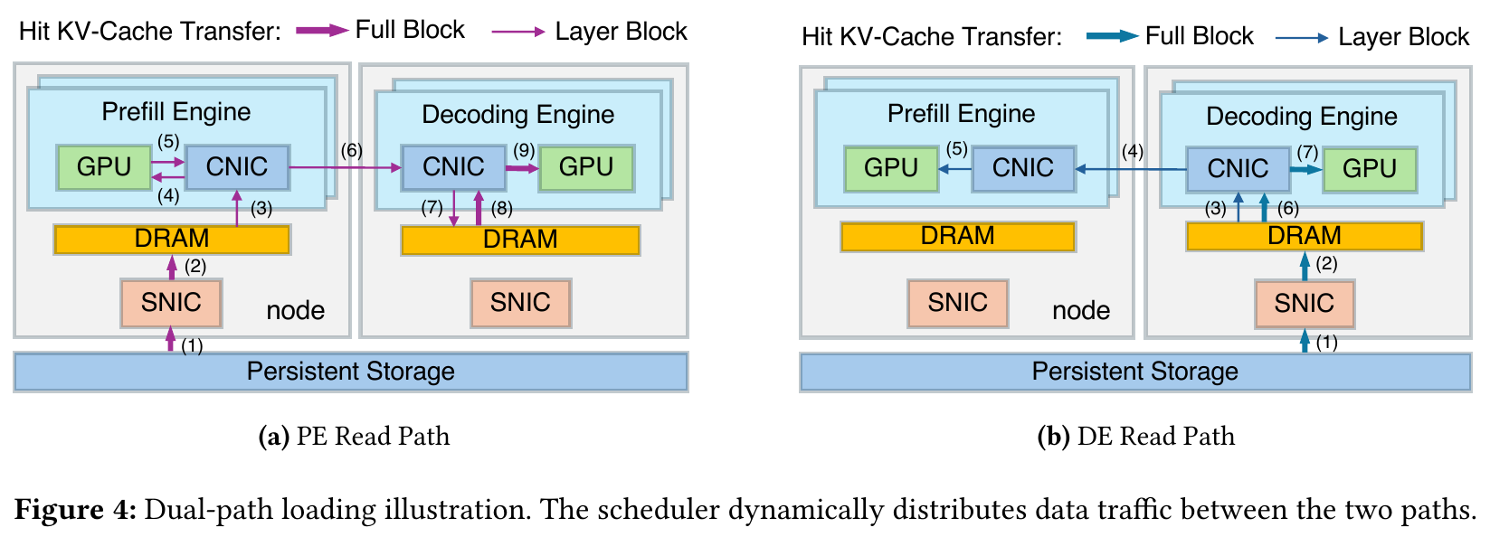 Original Figure 4 from DualPath: Accelerating Agentic LLM Inference by Harvesting Disaggregated KV-Cache Storage I/O