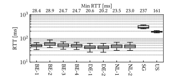 Original paper figure for first-look: The first-look study plots Starlink RTT distributions across measured sites. Site, gateway path and concurrent load form part of the observed latency, which motivates later controlled trace and queue experiments.