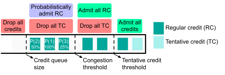 Original Figure 7 from Unlocking Superior Performance in Reconfigurable Data Center Networks with Credit-Based Transport