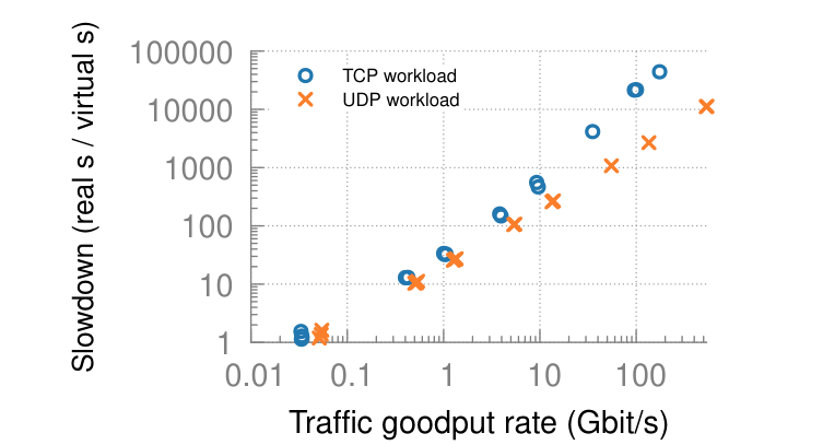Original paper figure for hypatia: Hypatia’s plotted slowdown relates simulator wall-clock cost to virtual traffic demand. Geometry generation and packet execution have distinct costs, so scale claims should specify the traffic and timing configuration.