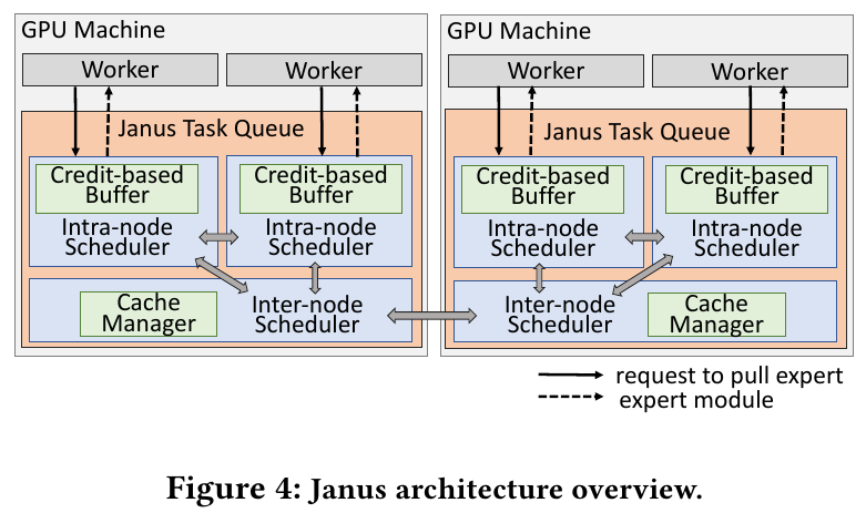 Original Figure 4 from Janus: A Unified Distributed Training Framework for Sparse Mixture-of-Experts Models
