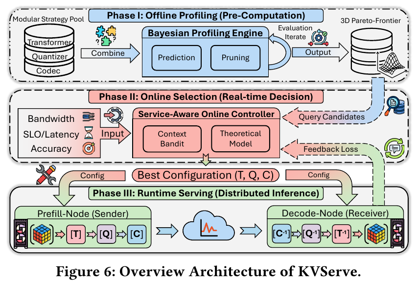 Original Figure 6 from KVServe: Service-Aware KV Cache Compression for Communication-Efficient Disaggregated LLM Serving