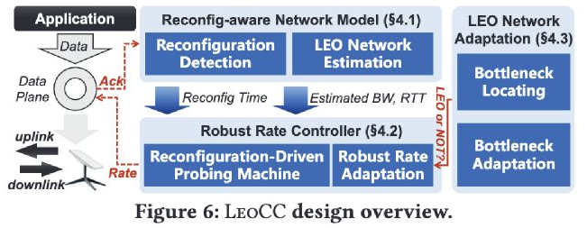 Original paper figure for leocc: LeoCC detects reconfiguration at the endpoint, estimates the path under that event history, and adapts probing and rate control. Its measurement signal comes from subscriber access rather than formation-local optical telemetry.