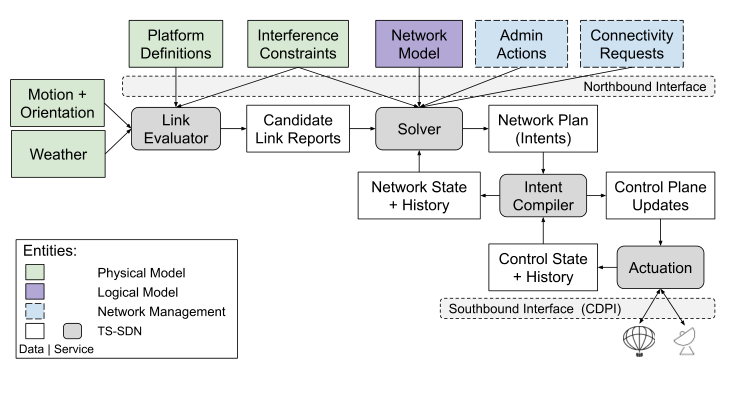 Original paper figure for loon: Loon’s temporospatial controller predicts directional link feasibility, compiles connectivity intents and actuates the moving mesh. Weather-driven balloon motion gives this adjacent substrate its own prediction uncertainty.