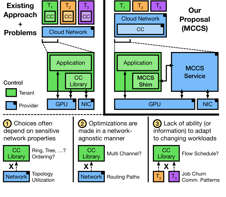Original Figure 1 from MCCS: A Service-based Approach to Collective Communication for Multi-Tenant Cloud