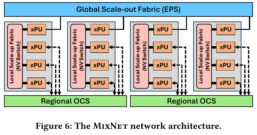 Original Figure 6 from MixNet: A Runtime Reconfigurable Optical-Electrical Fabric for Distributed Mixture-of-Experts Training