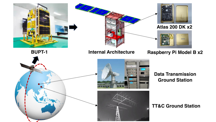 Original paper figure for mobility-measurement: The BUPT-1 platform carries Atlas 200 DK accelerators and Raspberry Pi controllers, with separate data and TT&C ground paths. The platform supplies orbital COTS evidence for the tested payload and applications.