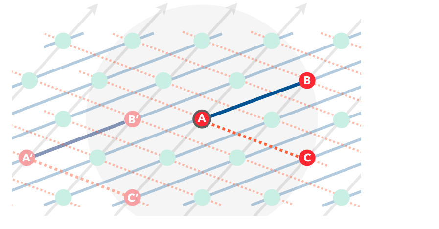 Original paper figure for motifs: The topology motif adds selected cross-orbit links to a repeating structure. The illustrated endpoints show how local link choices alter global path alternatives under satellite terminal constraints.