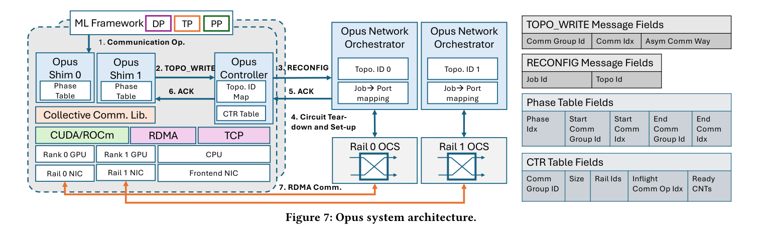 Original Figure 7 from Opus: Photonic Rail-Optimized Fabric in ML Datacenters
