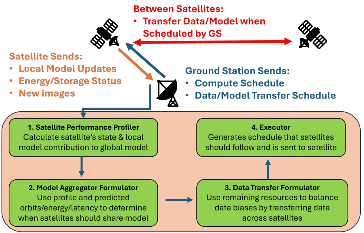Original Figure 4 from OrbitalBrain: A Distributed Framework for Training ML Models in Space