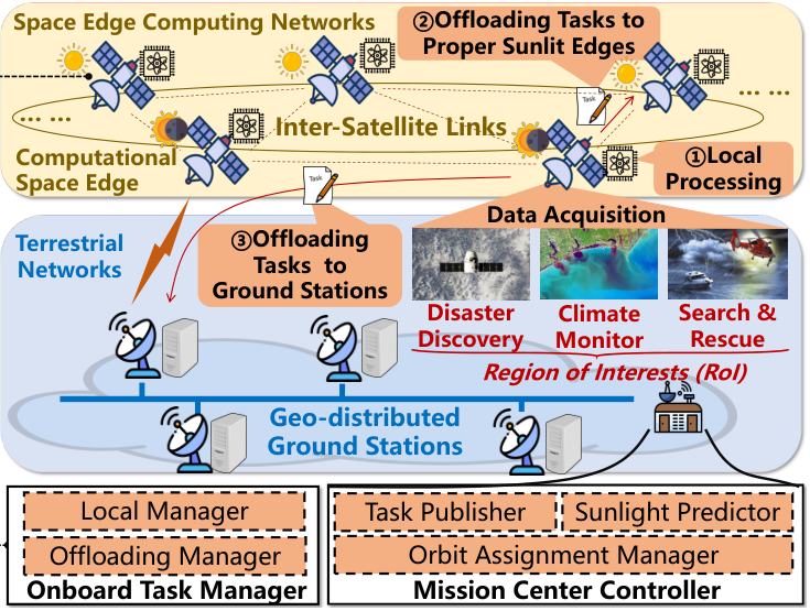 Original Figure 5 from In-Orbit Processing or Not? Sunlight-Aware Task Scheduling for Energy-Efficient Space Edge Computing Networks