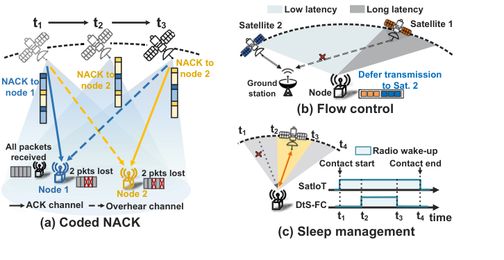 Original paper figure for planet-iot: The design combines coded loss feedback, orbit-aware flow control and sleep scheduling. Coded NACK hardware experiments and the live eight-node DtS-FC deployment supply separate quantitative evidence.