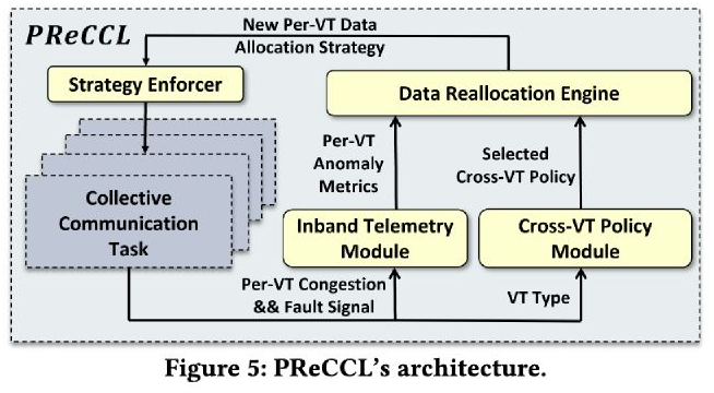 Original Figure 5 from PReCCL: Performant and Resilient Collective Communication via Integrated Inband Telemetry and Workload Reallocation