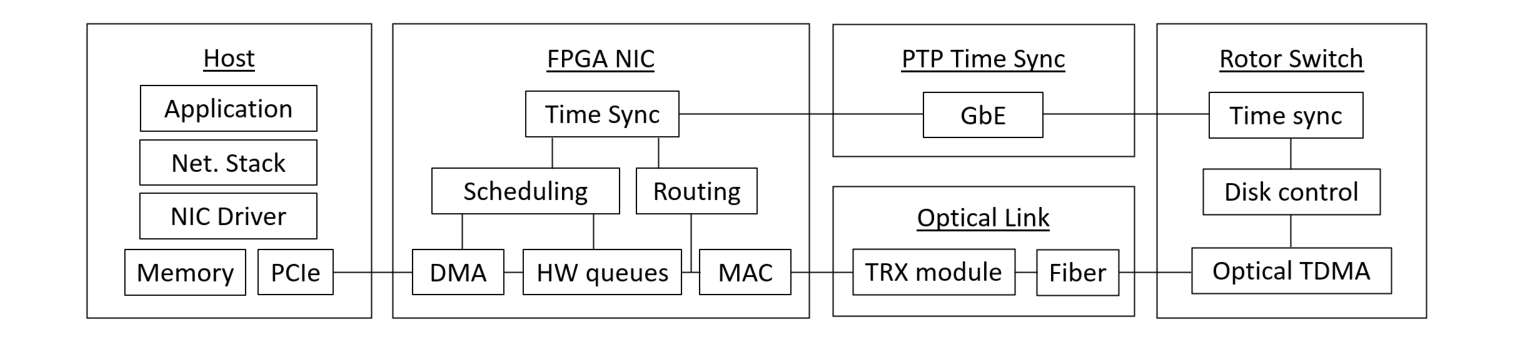 Original Figure 2 from Realizing RotorNet: Toward Practical Microsecond Scale Optical Networking