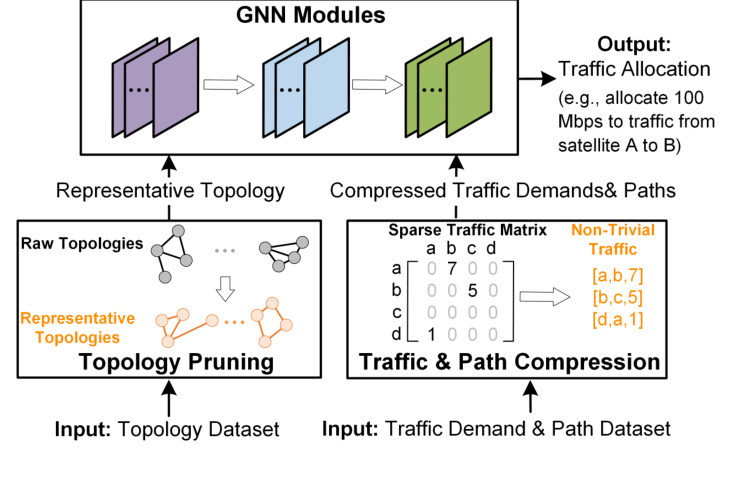 Original paper figure for sate: SaTE prunes repetitive topology structure and compresses traffic/path inputs before supervised graph-neural allocation. These components reduce allocation latency; route installation has its own timing budget.