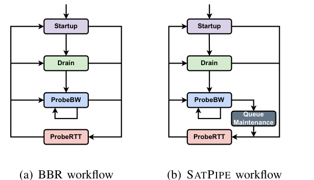 Original Figure 11 from SATPIPE: Deterministic TCP Adaptation for Highly Dynamic LEO Satellite Networks