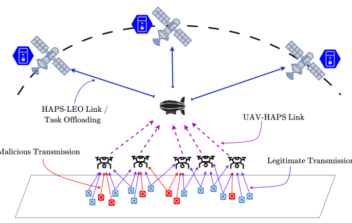 Original Figure 1 from Secure Task Offloading and Resource Allocation Design for Multi-Layer Non-Terrestrial Networks