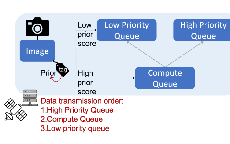 Original paper figure for serval: Serval tags images with a query prior and separates compute, high-priority transmission and low-priority transmission queues. Queue placement reflects how much of the user query can be resolved onboard.