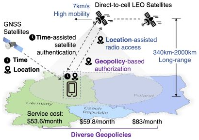 Original paper figure for sn2: The source diagram locates timing, position and policy checks across direct-to-cell access. SN² reuses communication satellites for its navigation assistance; the evaluation separates radio access, authentication and authorization.