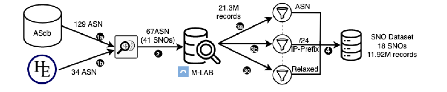 Original paper figure for sno: The SNO study maps autonomous-system records to satellite operators before analysing M-Lab measurements. Its flowchart exposes operator-identification and prefix-filtering choices that affect the measurement population.