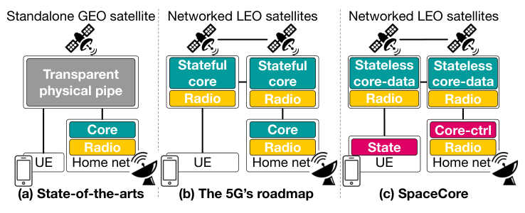 Original paper figure for spacecore: SpaceCore separates mobile-core packet functions from session state and home-network control. This separation lets a moving satellite process traffic while the state remains at a stable endpoint.