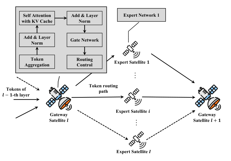 Original paper figure for spacemoe: SpaceMoE gateways retain attention, gating and KV state while remote satellites execute experts. The design couples expert activation frequency to route latency within the paper’s CPU-based constellation model.