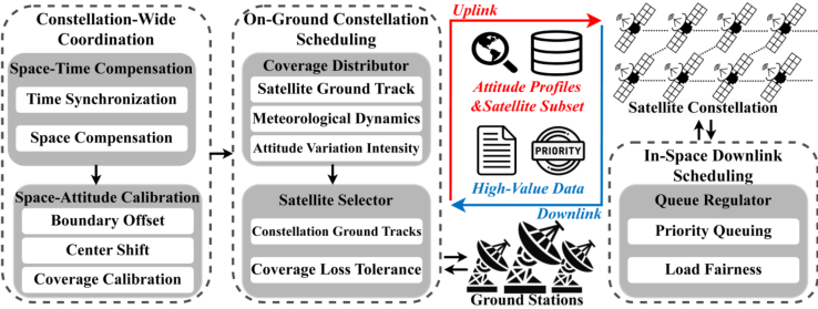 Original Figure 6 from SpaceSched: A Constellation-Wide Scheduling System for Resolving Ground Track Congestion in Remote Sensing