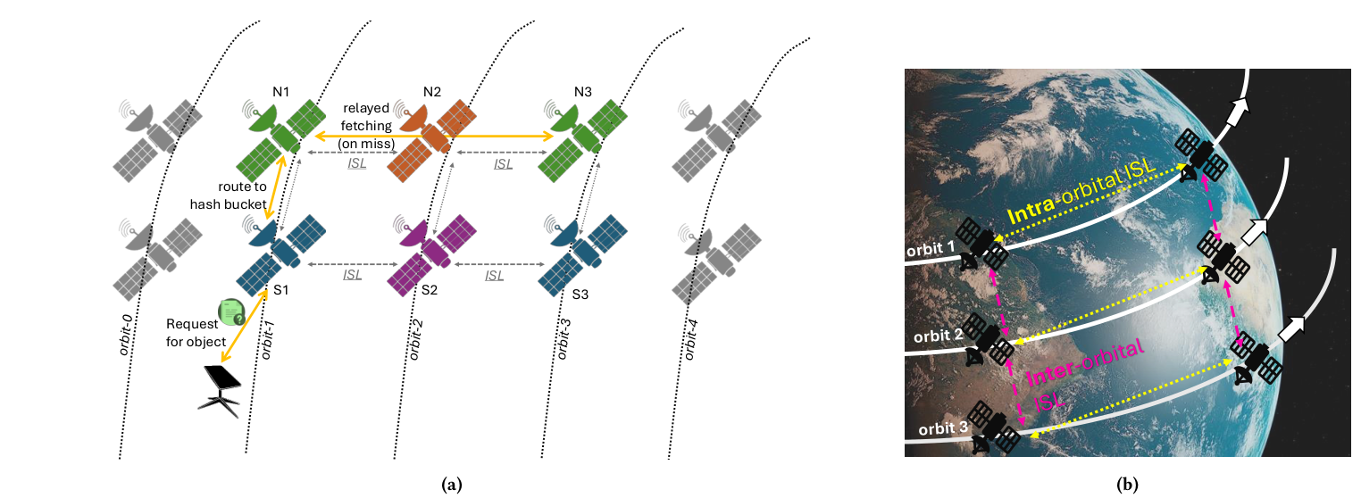 Original paper figure for starcdn: StarCDN hashes content placement against counter-orbital motion and relays retrieval along orbital paths. The illustrated data path should be read with the simulator’s cache and delay assumptions.