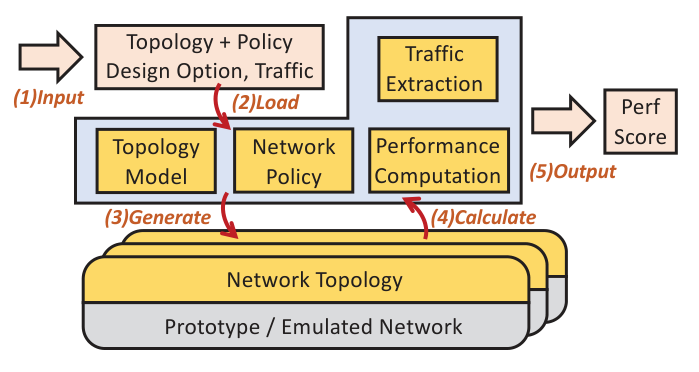 Original paper figure for starperf: StarPerf separates constellation topology, network policy, extracted traffic and performance computation. This modularity makes physical and forwarding assumptions visible inputs to each reported result.