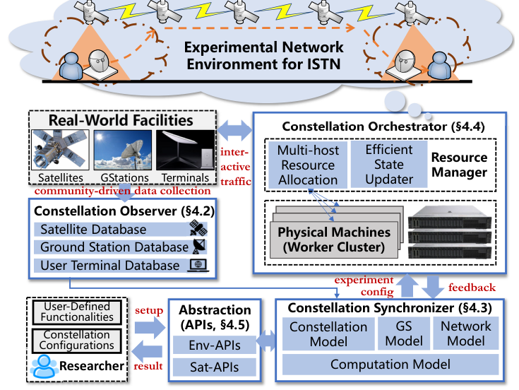 Original paper figure for starrynet: StarryNet couples constellation geometry, measured facilities and a multi-host emulation cluster. Real protocol traffic runs through the generated link schedule, which enables controlled comparison at a scale set by host resources.