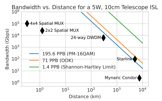 Original paper figure for suncatcher: Suncatcher plots bandwidth against range for a 5 W, 10 cm telescope optical link. Modulation, DWDM and spatial multiplexing assumptions underpin the modeled rates; the measured bench result is 800 Gbps in one direction.