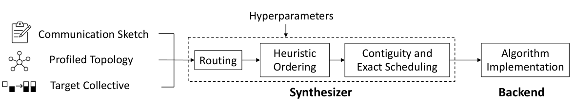 Original Figure 1 from TACCL: Guiding Collective Algorithm Synthesis using Communication Sketches