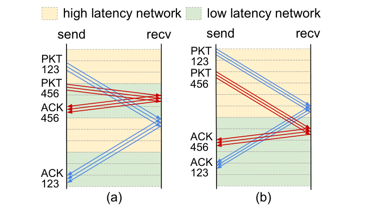 Original Figure 3 from Time-division TCP for Reconfigurable Data Center Networks