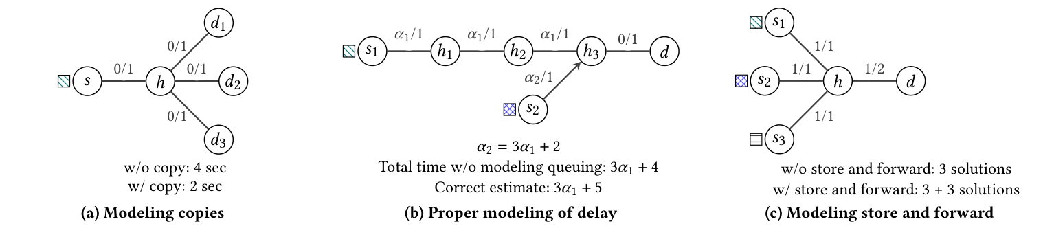 Original Figure 2 from Rethinking Machine Learning Collective Communication as a Multi-Commodity Flow Problem
